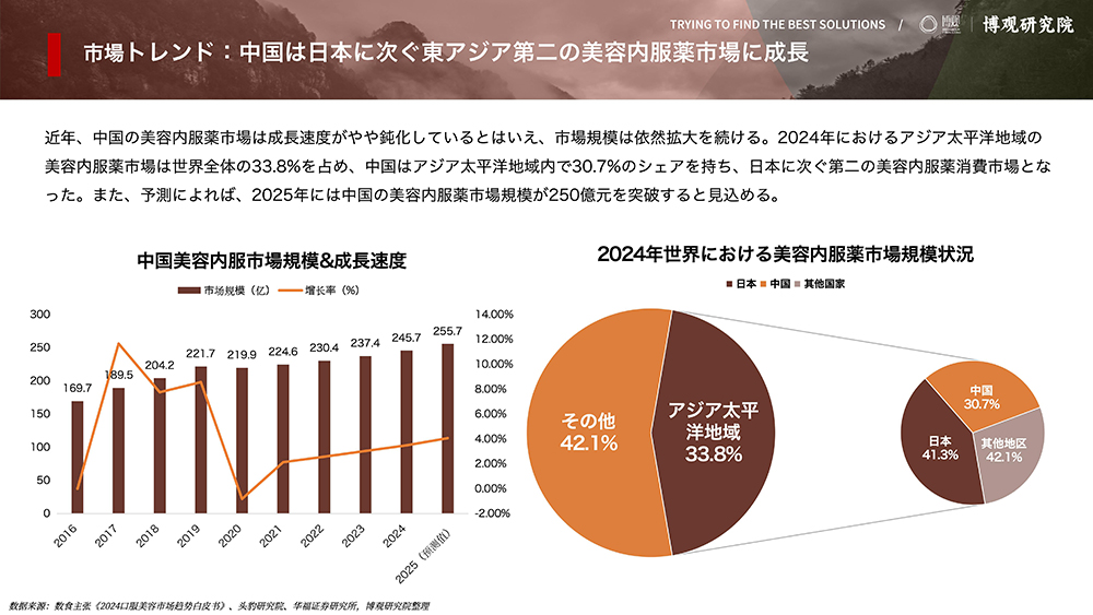 2025年中国美容内服薬市場研究レポート