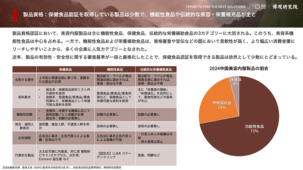 2025年中国美容内服薬市場研究レポート